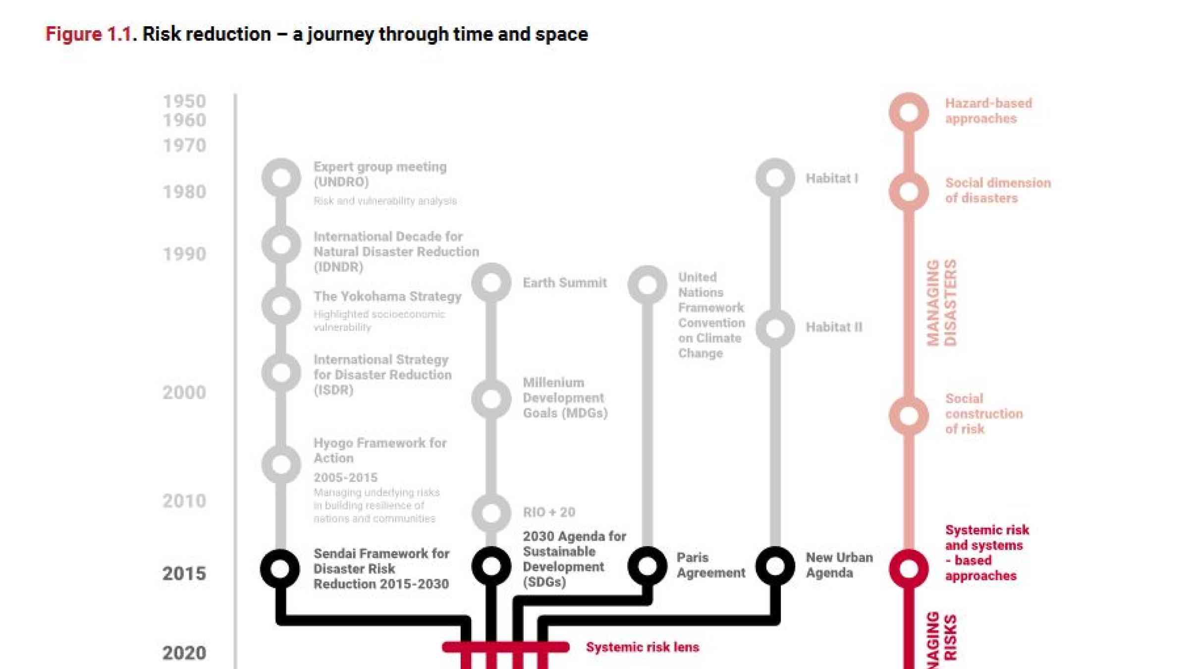 GAR2019 risk reduction journey