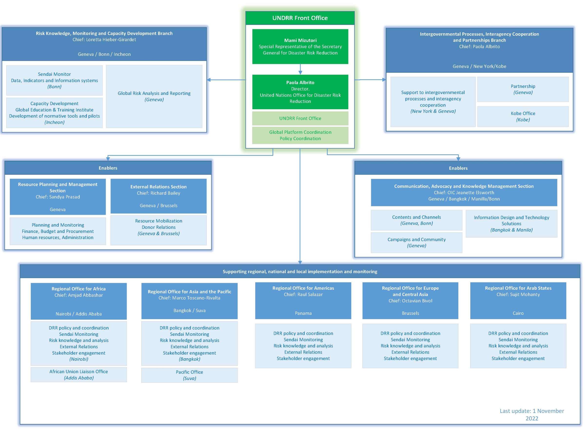 UNDRR organization chart