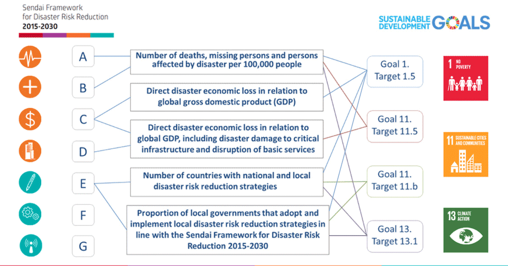 Integrated monitoring of the global targets of the Sendai Framework and the Sustainable Development Goals